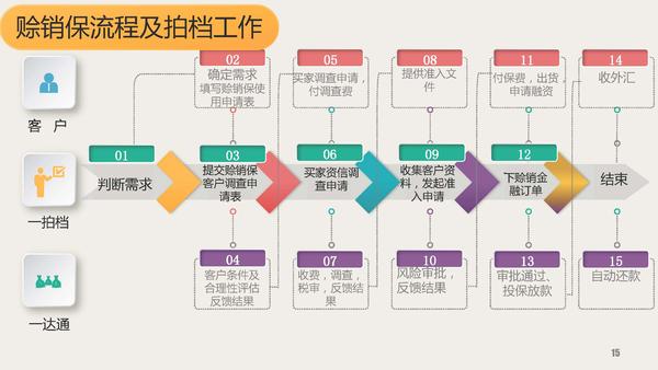 出口融资赊销 出口融资赊销